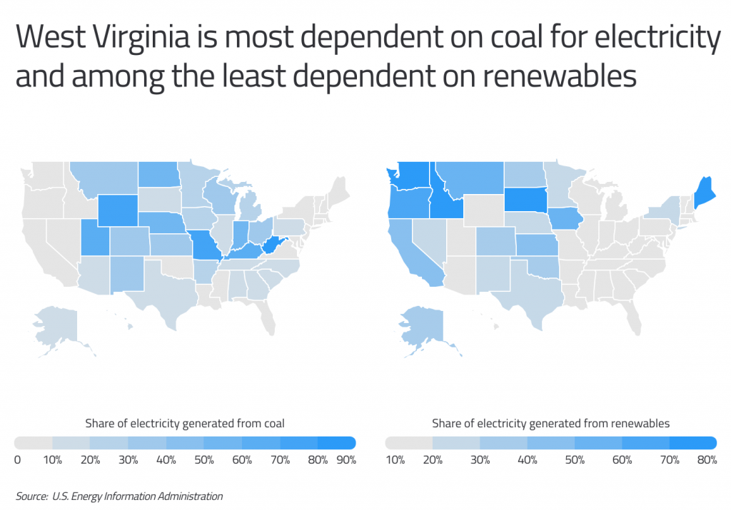 West Virginia is most dependent on coal for electricity